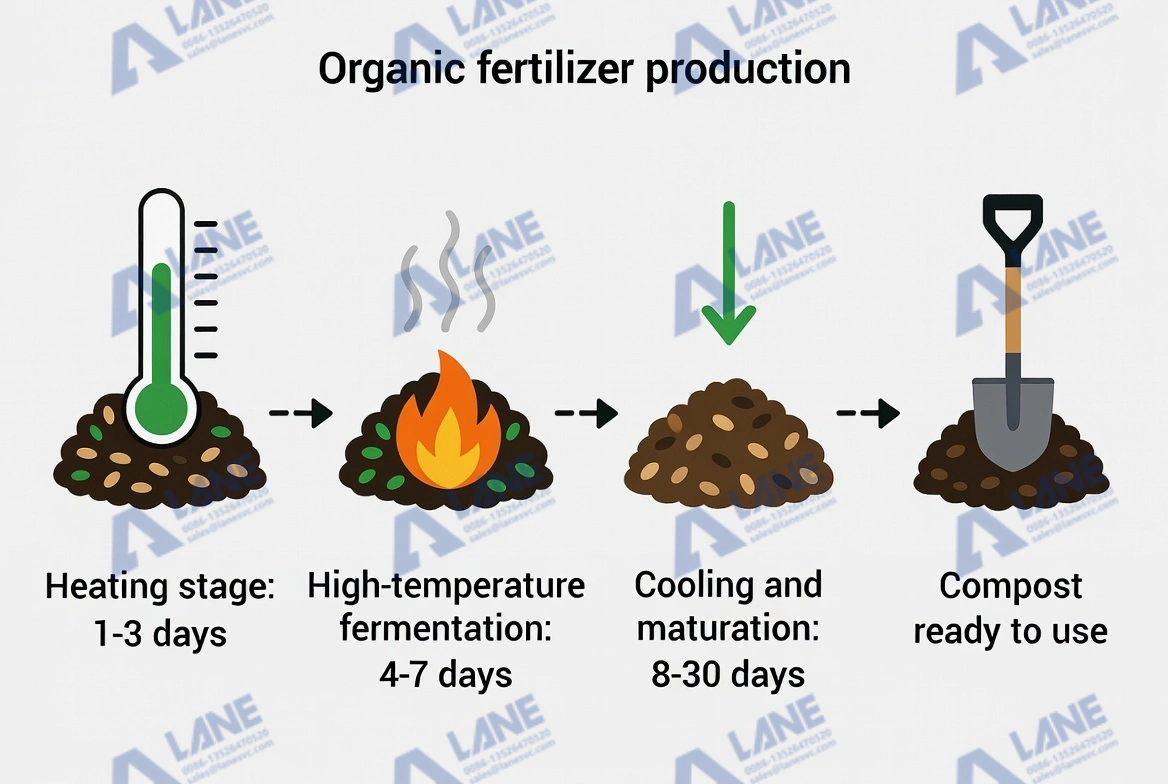 مدة التسميد لإنتاج السماد العضوي