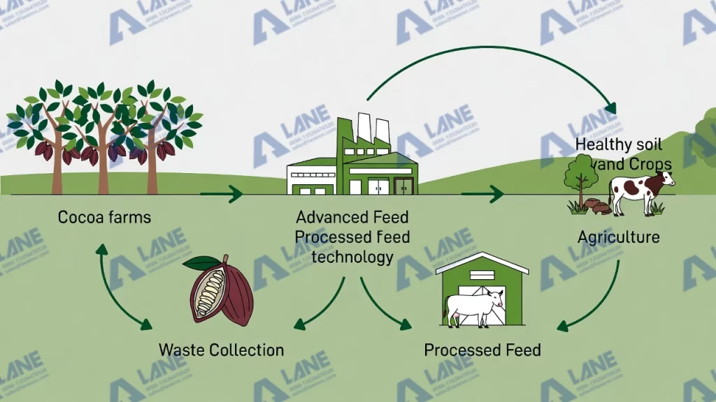 فر تقنية معالجة قشور الكاكاو للأعلاف طريقة فعالة لتحو